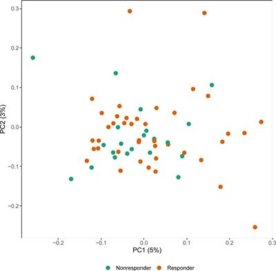 Novel DNA methylome biomarkers associated with adalimumab response in rheumatoid arthritis patients